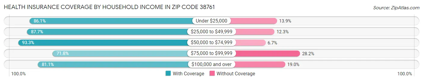 Health Insurance Coverage by Household Income in Zip Code 38761