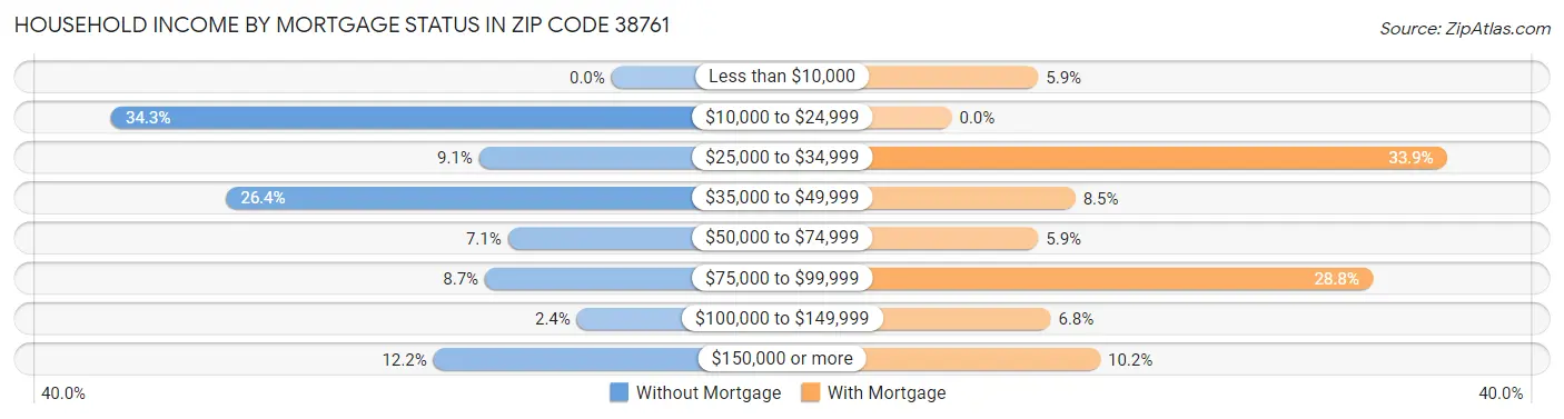 Household Income by Mortgage Status in Zip Code 38761
