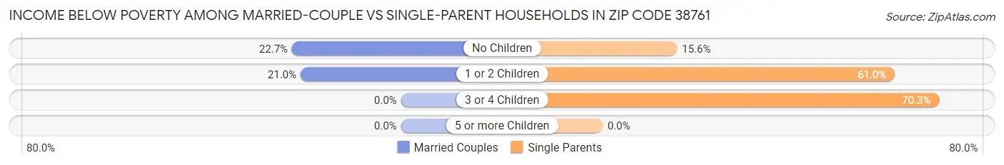 Income Below Poverty Among Married-Couple vs Single-Parent Households in Zip Code 38761