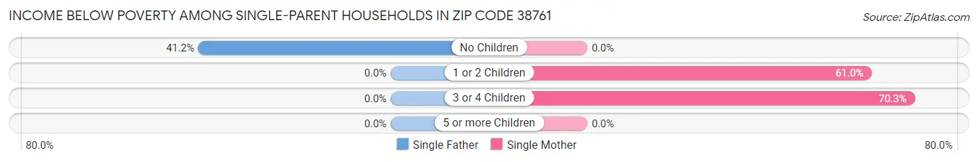 Income Below Poverty Among Single-Parent Households in Zip Code 38761