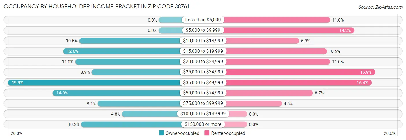 Occupancy by Householder Income Bracket in Zip Code 38761