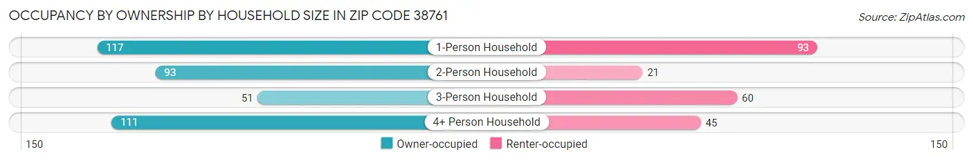 Occupancy by Ownership by Household Size in Zip Code 38761