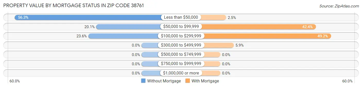 Property Value by Mortgage Status in Zip Code 38761