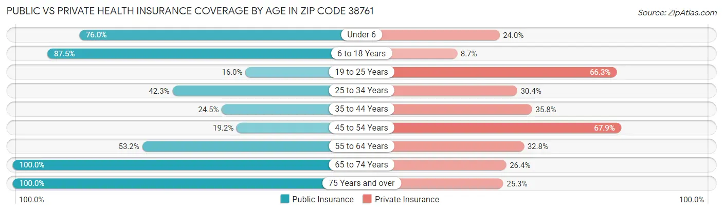 Public vs Private Health Insurance Coverage by Age in Zip Code 38761