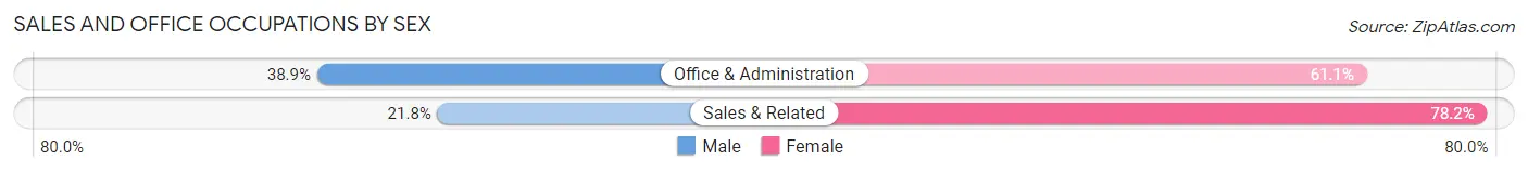 Sales and Office Occupations by Sex in Zip Code 38761