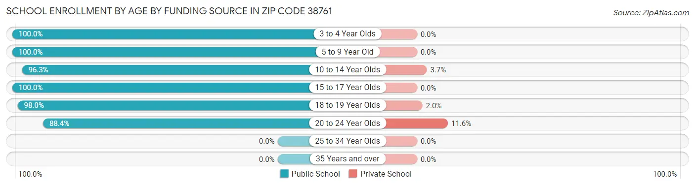 School Enrollment by Age by Funding Source in Zip Code 38761
