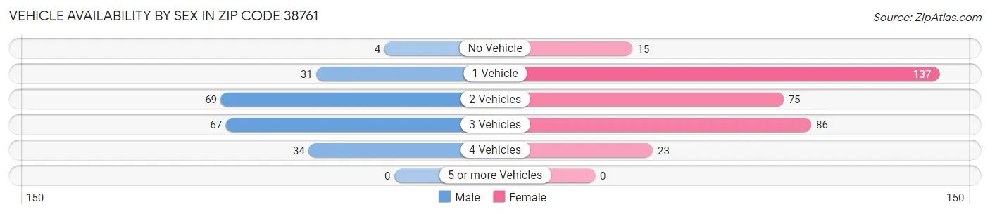Vehicle Availability by Sex in Zip Code 38761
