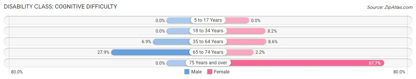 Disability in Zip Code 38762: <span>Cognitive Difficulty</span>