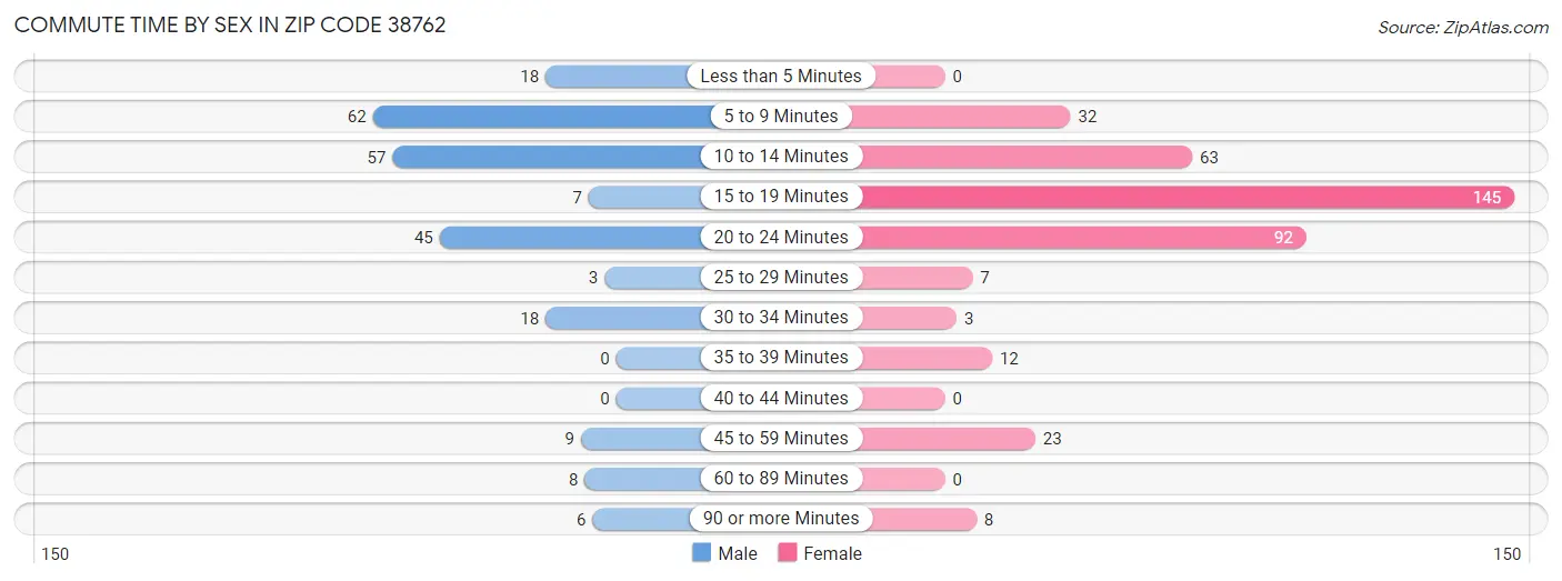 Commute Time by Sex in Zip Code 38762