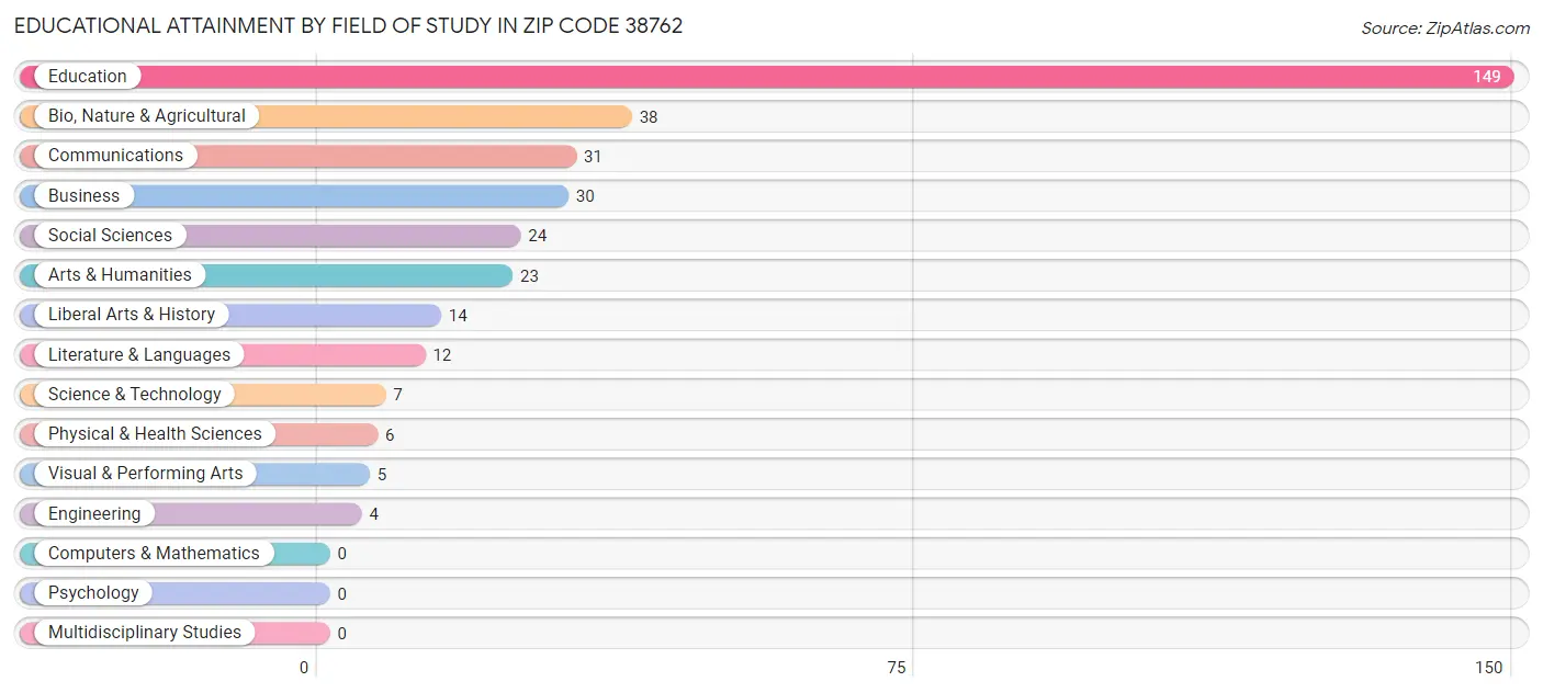 Educational Attainment by Field of Study in Zip Code 38762