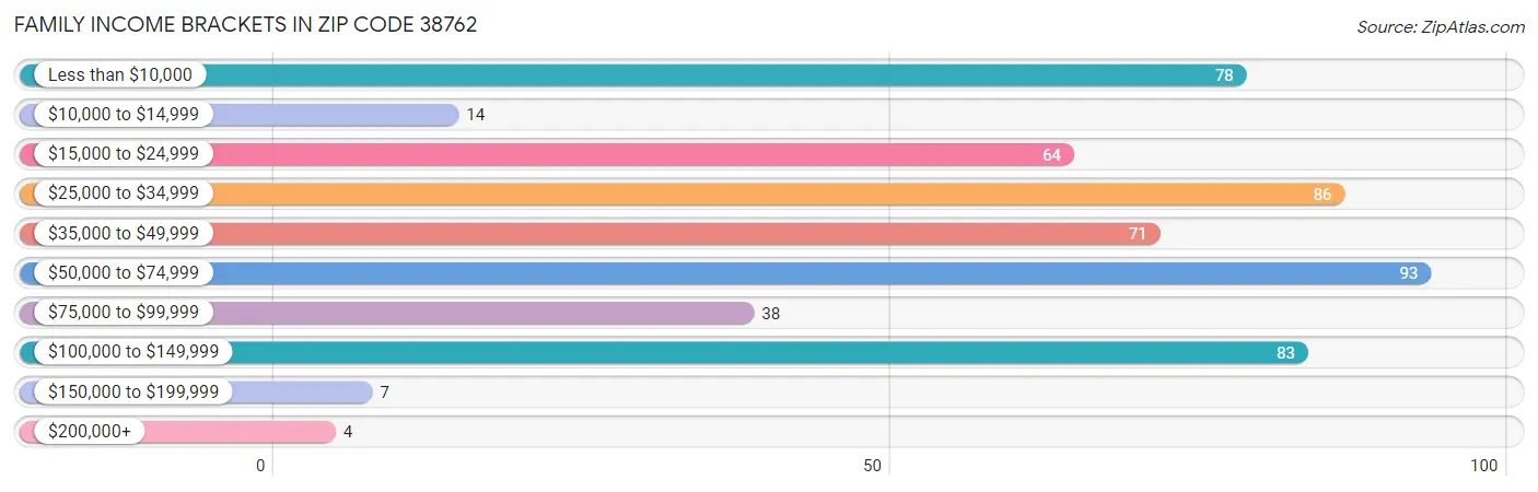 Family Income Brackets in Zip Code 38762