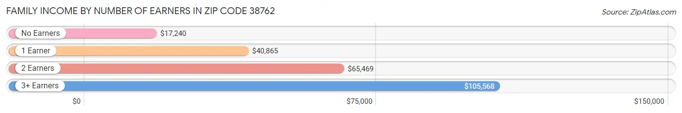 Family Income by Number of Earners in Zip Code 38762