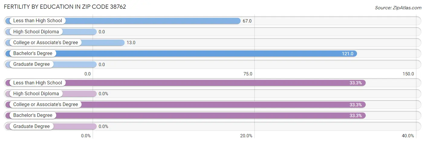 Female Fertility by Education Attainment in Zip Code 38762