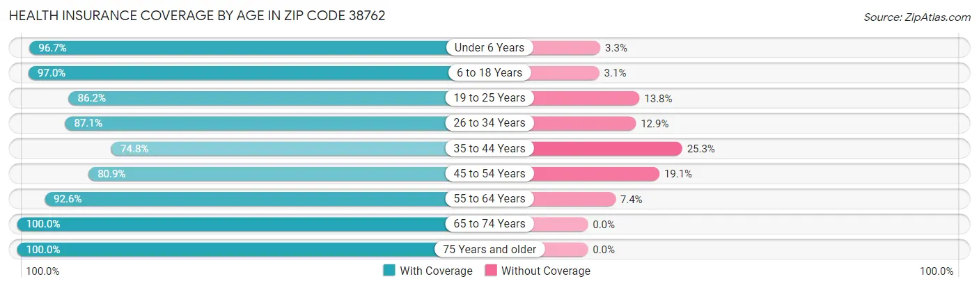 Health Insurance Coverage by Age in Zip Code 38762