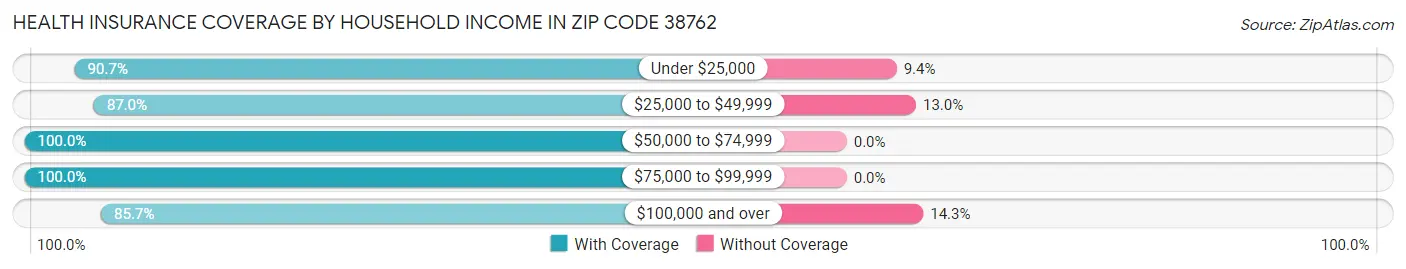 Health Insurance Coverage by Household Income in Zip Code 38762