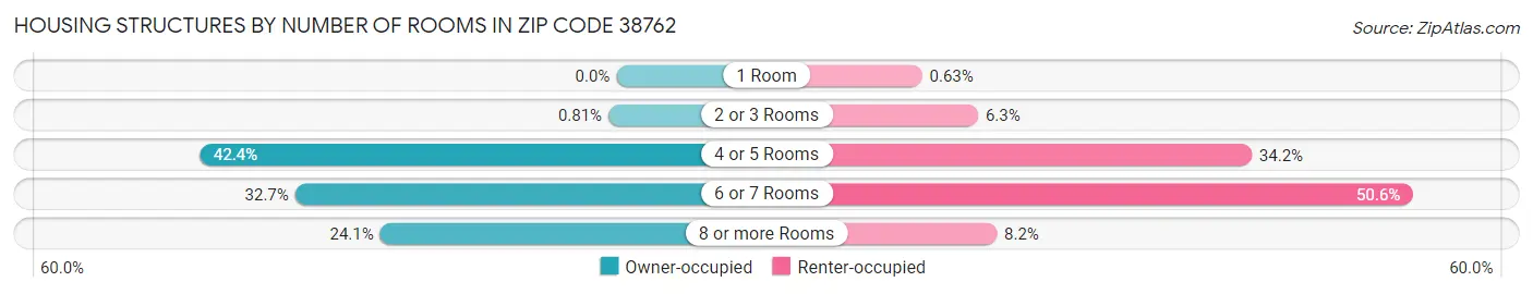 Housing Structures by Number of Rooms in Zip Code 38762