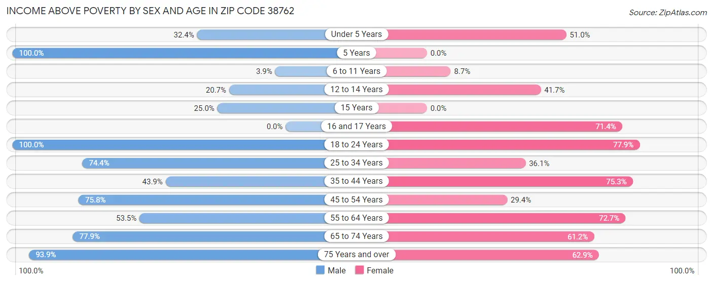 Income Above Poverty by Sex and Age in Zip Code 38762