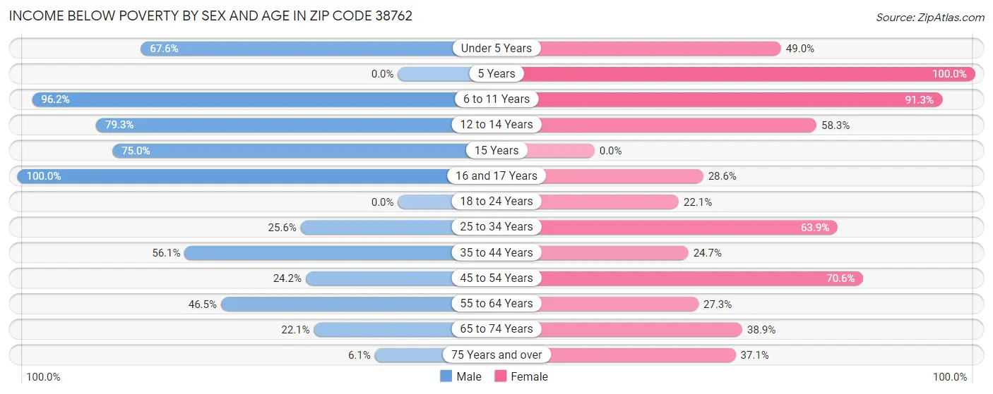 Income Below Poverty by Sex and Age in Zip Code 38762