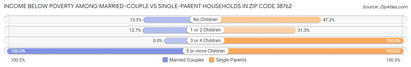 Income Below Poverty Among Married-Couple vs Single-Parent Households in Zip Code 38762