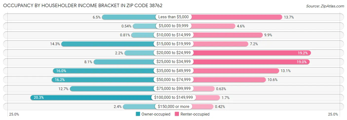 Occupancy by Householder Income Bracket in Zip Code 38762