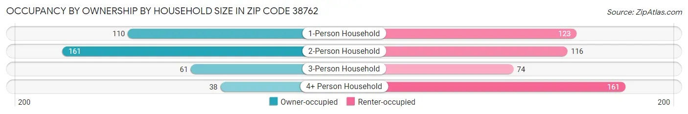 Occupancy by Ownership by Household Size in Zip Code 38762