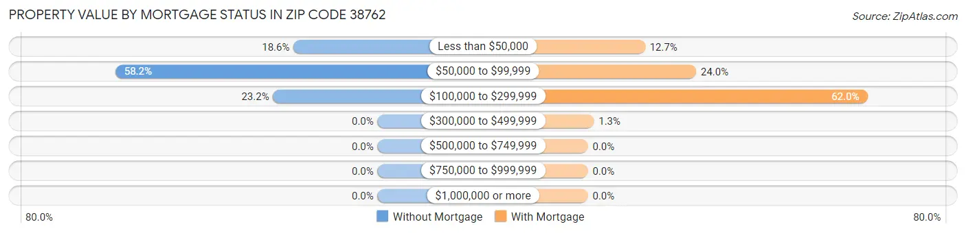 Property Value by Mortgage Status in Zip Code 38762