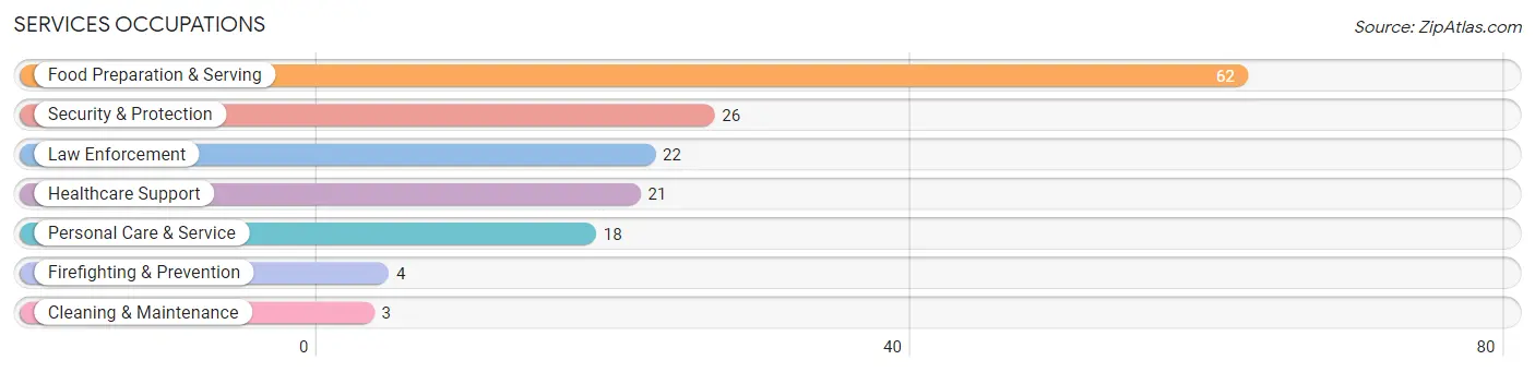 Services Occupations in Zip Code 38762