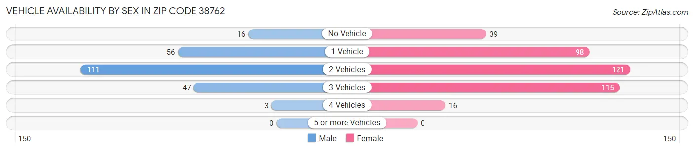 Vehicle Availability by Sex in Zip Code 38762