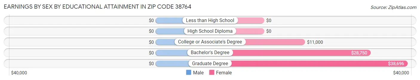 Earnings by Sex by Educational Attainment in Zip Code 38764