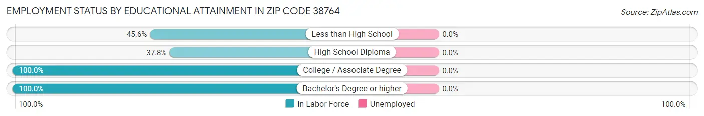 Employment Status by Educational Attainment in Zip Code 38764