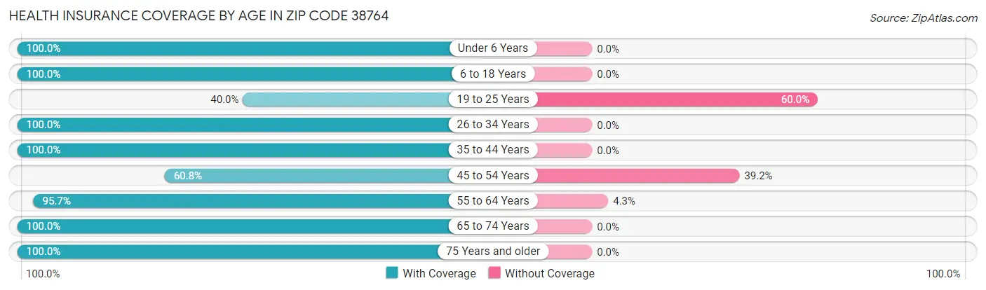 Health Insurance Coverage by Age in Zip Code 38764
