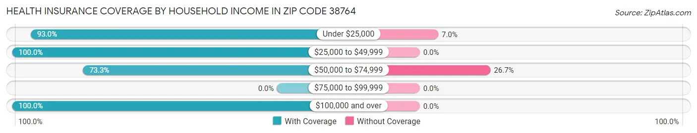 Health Insurance Coverage by Household Income in Zip Code 38764