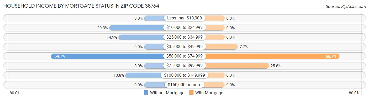 Household Income by Mortgage Status in Zip Code 38764