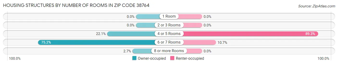 Housing Structures by Number of Rooms in Zip Code 38764
