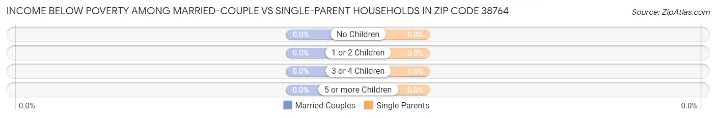 Income Below Poverty Among Married-Couple vs Single-Parent Households in Zip Code 38764