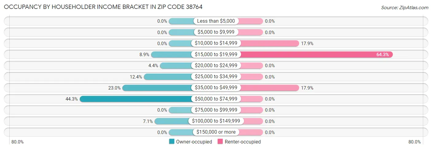 Occupancy by Householder Income Bracket in Zip Code 38764
