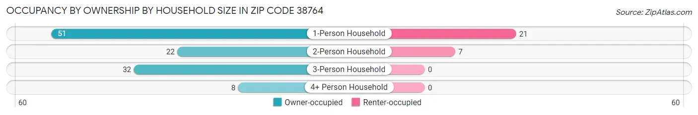 Occupancy by Ownership by Household Size in Zip Code 38764