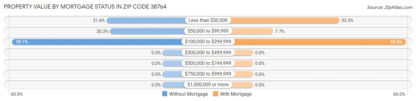 Property Value by Mortgage Status in Zip Code 38764