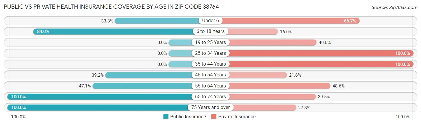 Public vs Private Health Insurance Coverage by Age in Zip Code 38764
