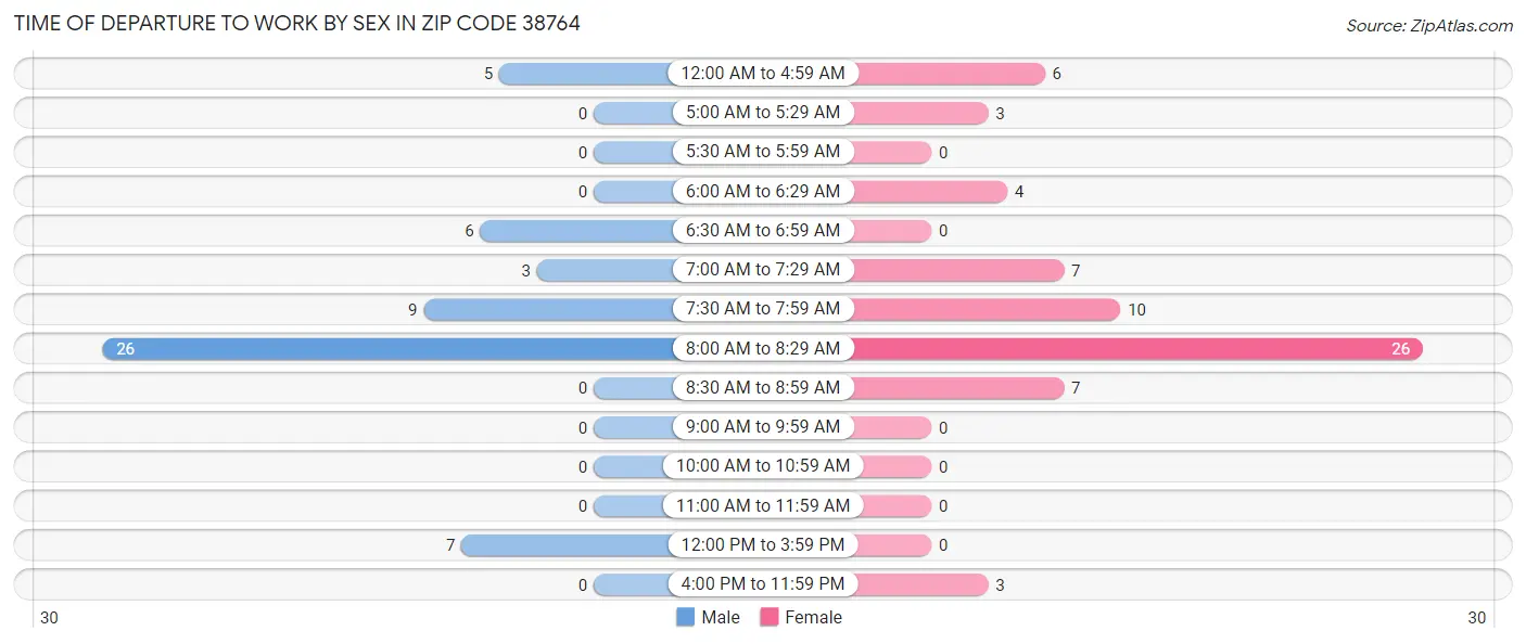 Time of Departure to Work by Sex in Zip Code 38764
