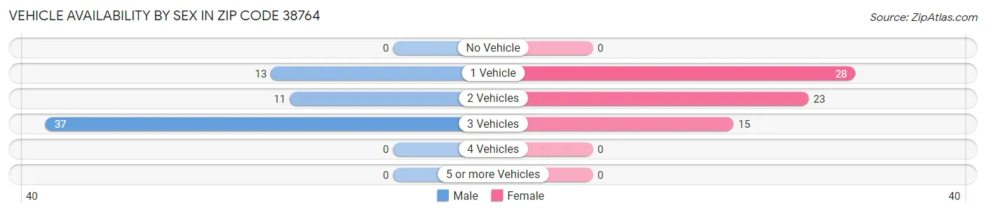 Vehicle Availability by Sex in Zip Code 38764
