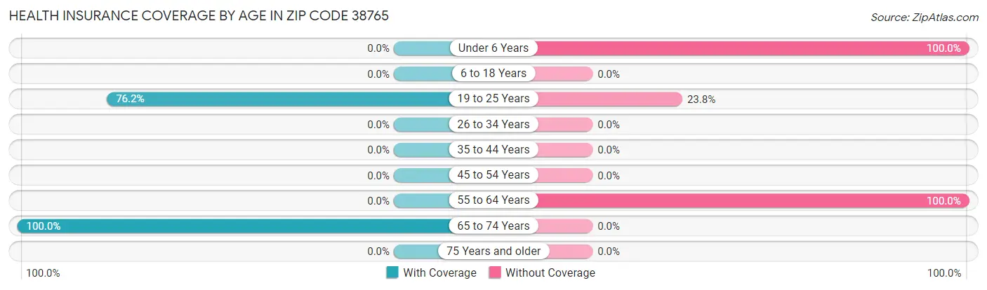Health Insurance Coverage by Age in Zip Code 38765