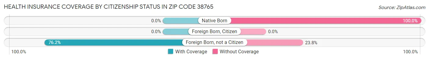 Health Insurance Coverage by Citizenship Status in Zip Code 38765