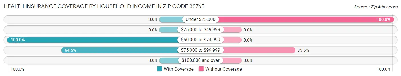 Health Insurance Coverage by Household Income in Zip Code 38765