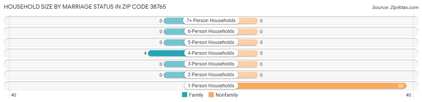 Household Size by Marriage Status in Zip Code 38765