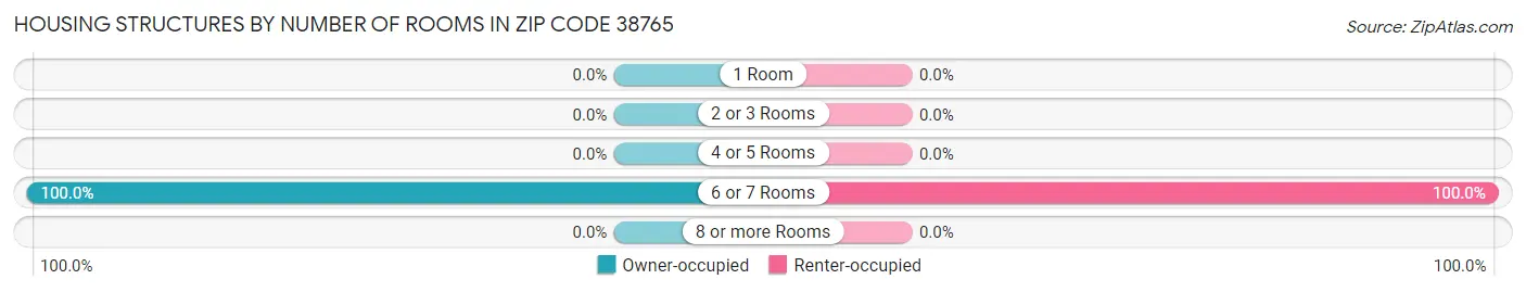 Housing Structures by Number of Rooms in Zip Code 38765