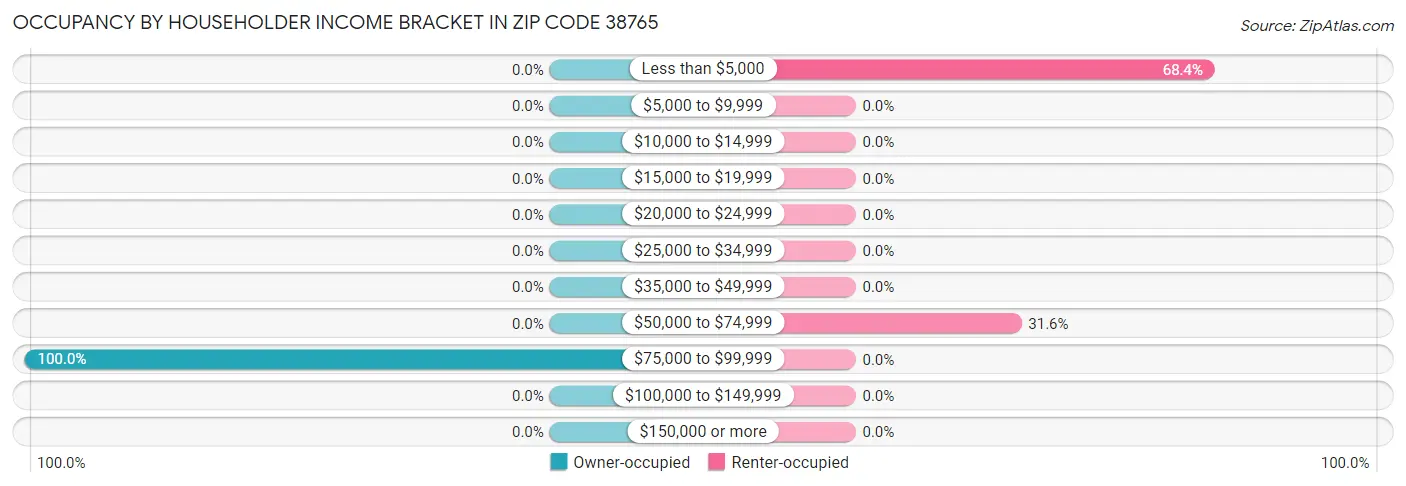 Occupancy by Householder Income Bracket in Zip Code 38765