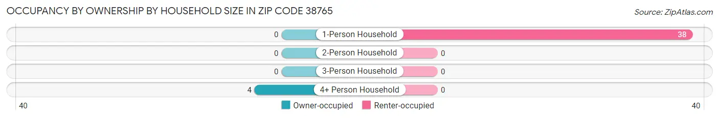 Occupancy by Ownership by Household Size in Zip Code 38765