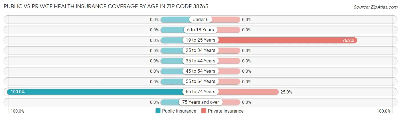 Public vs Private Health Insurance Coverage by Age in Zip Code 38765