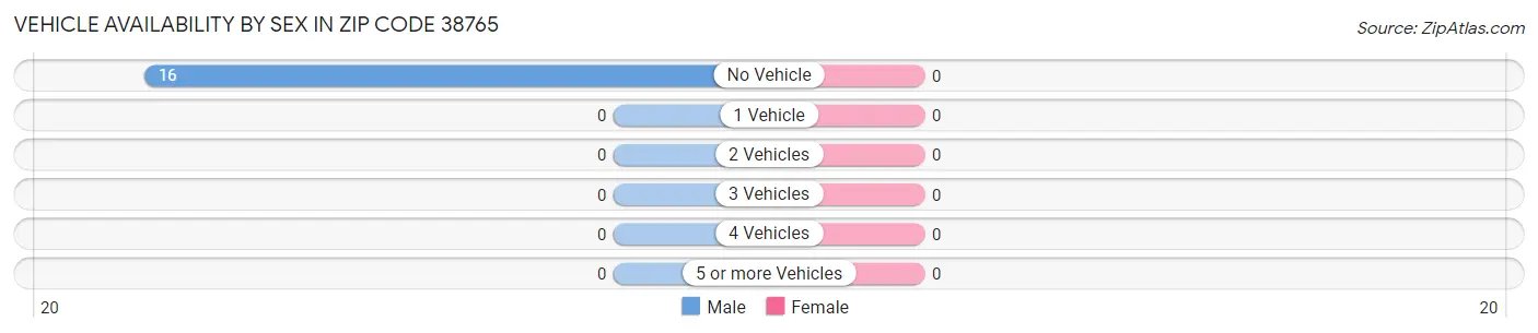Vehicle Availability by Sex in Zip Code 38765